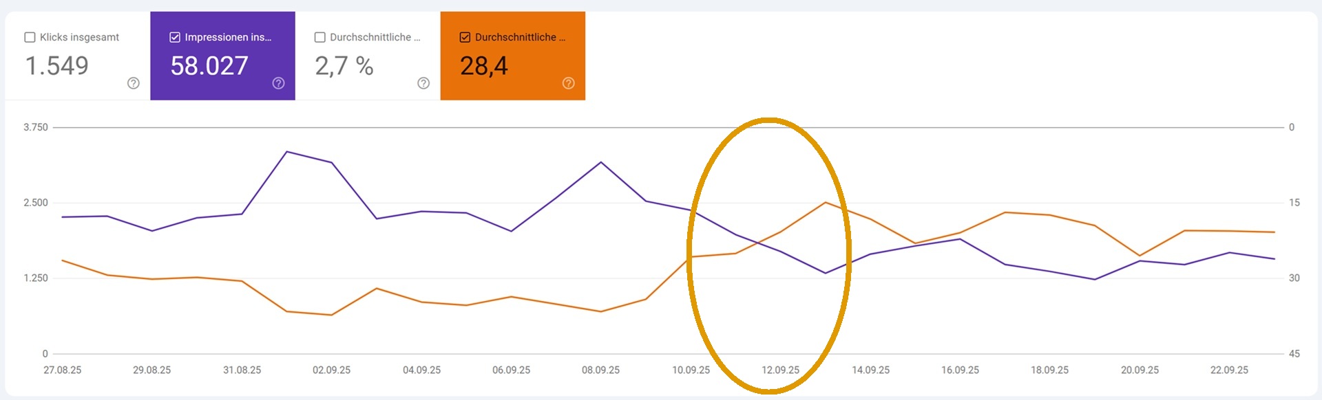 Google Search Console - Google deaktiviert &num=100-Parameter